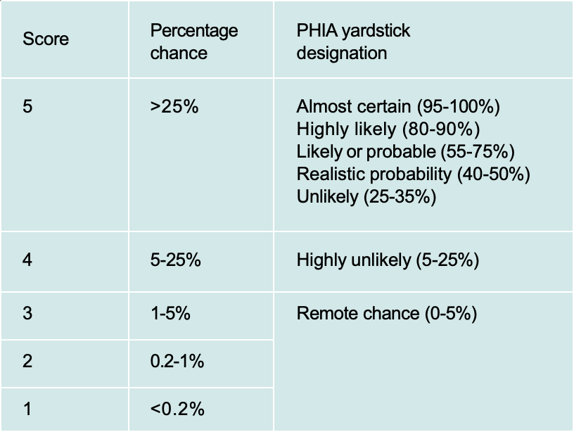 Likelihood Percentage table